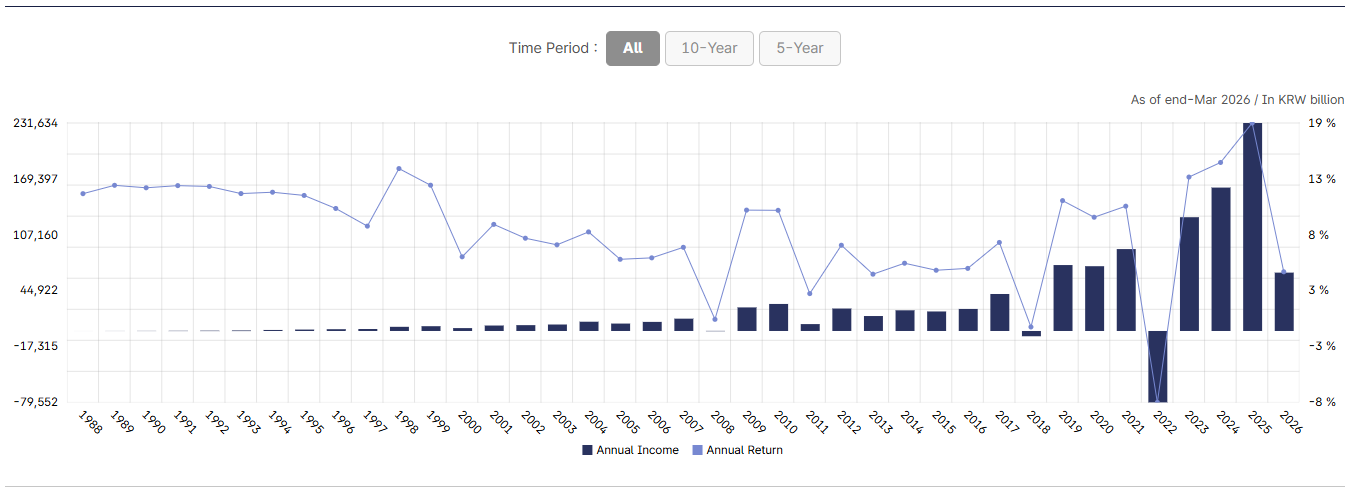 *KOREA NPS Investment Return and Income*